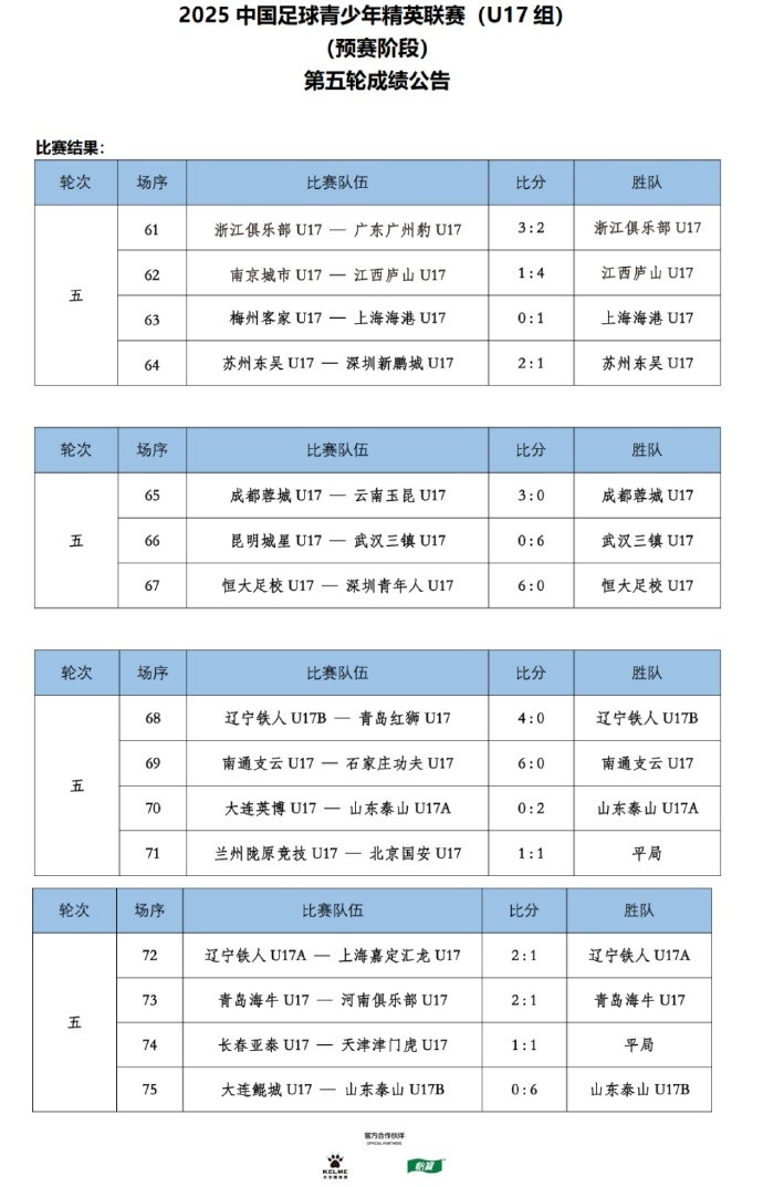 青春风暴席卷绿茵 恒大三镇泰山U17狂轰6球强势领跑