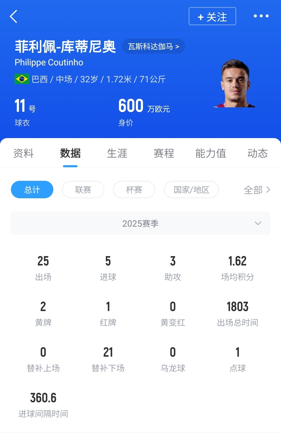 维拉忍痛割爱 32岁库蒂尼奥600万白菜价仍遭甩卖