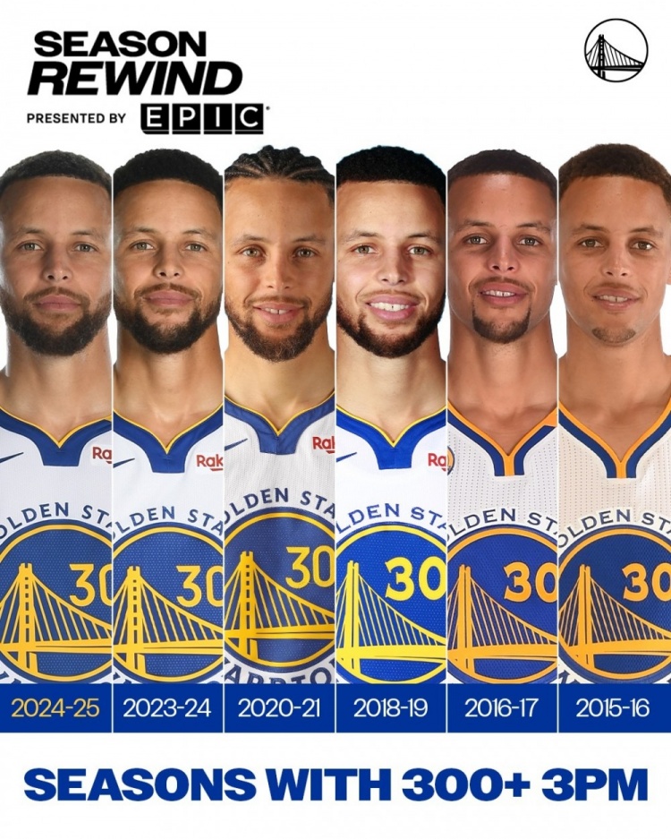 三分王库里独霸NBA 单季300+三分纪录他一人包揽六成